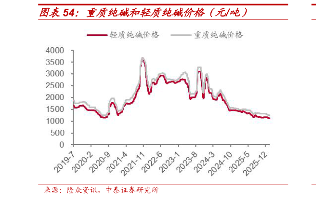 如何解释重质纯碱和轻质纯碱价格(元吨)?