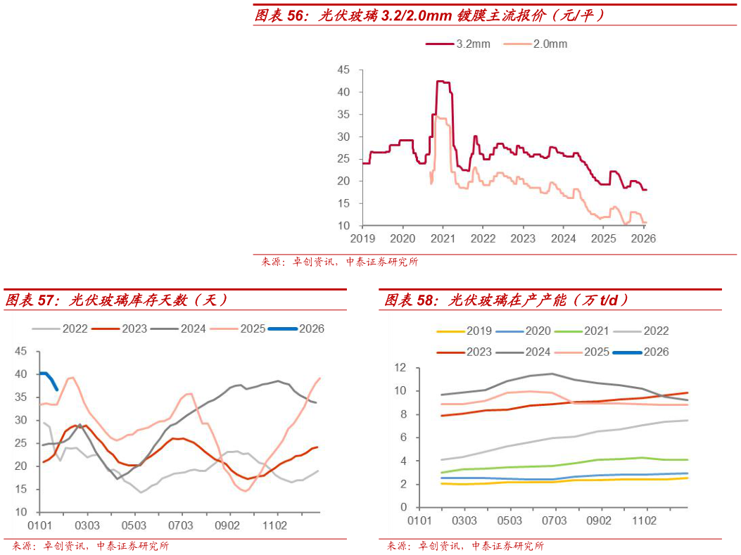 想关注一下光伏玻璃3.22.0mm 镀膜主流报价(元平) 光伏玻璃库存天数(天)?