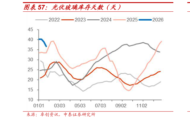 我想了解一下光伏玻璃库存天数(天)?