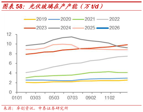 如何看待光伏玻璃在产产能(万td)?