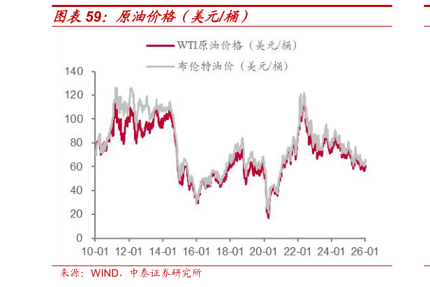 你知道原油价格(美元桶)?