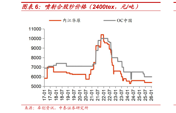 谁能回答喷射合股纱价格(2400tex,元吨)?