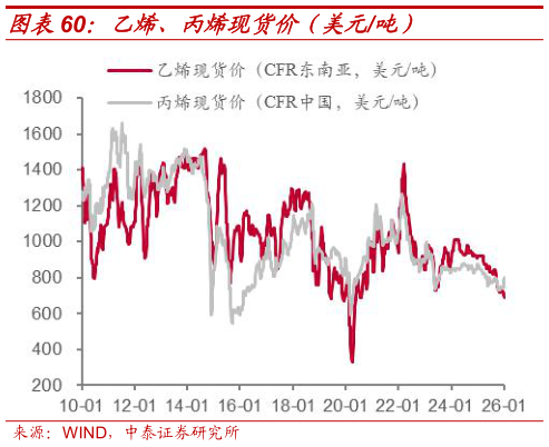 如何解释乙烯、丙烯现货价(美元吨)?