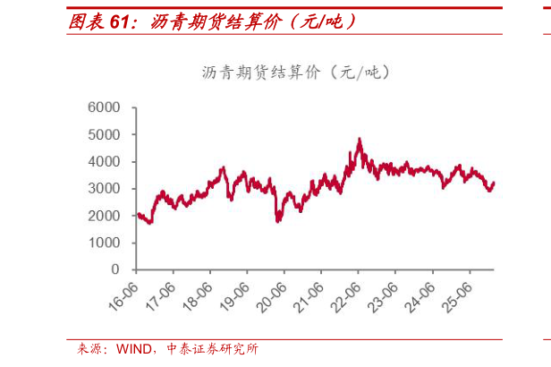 如何解释沥青期货结算价(元吨)?