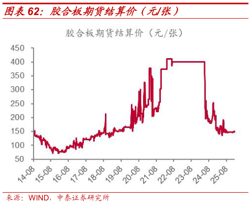 一起讨论下胶合板期货结算价(元张)?