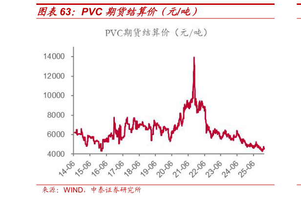 咨询下各位PVC 期货结算价(元吨)?