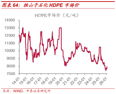 想问下各位网友独山子石化HDPE 市场价?