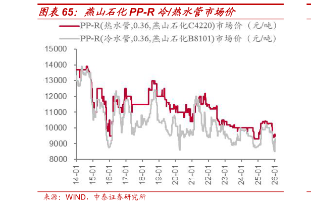 想关注一下燕山石化PP-R 冷热水管市场价?