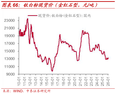 如何了解钛白粉现货价(金红石型,元吨)?