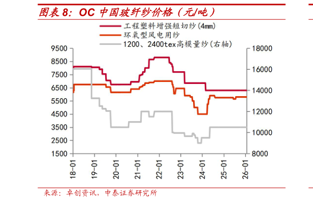 如何了解OC 中国玻纤纱价格(元吨)?