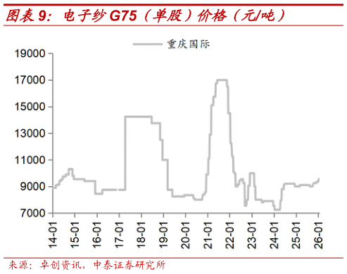 谁能回答电子纱G75(单股)价格(元吨)?