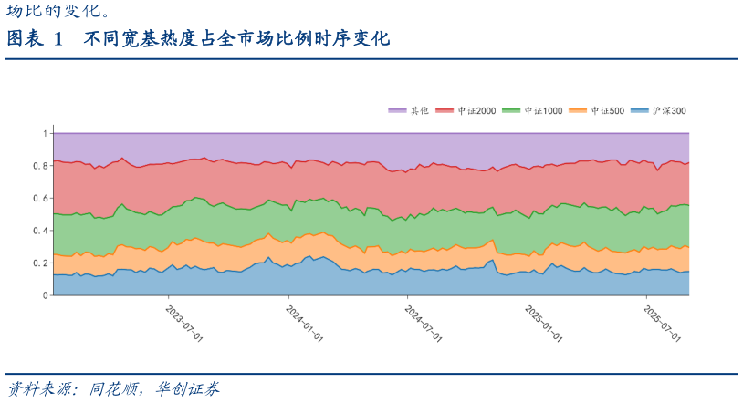 如何了解不同宽基热度占全市场比例时序变化?