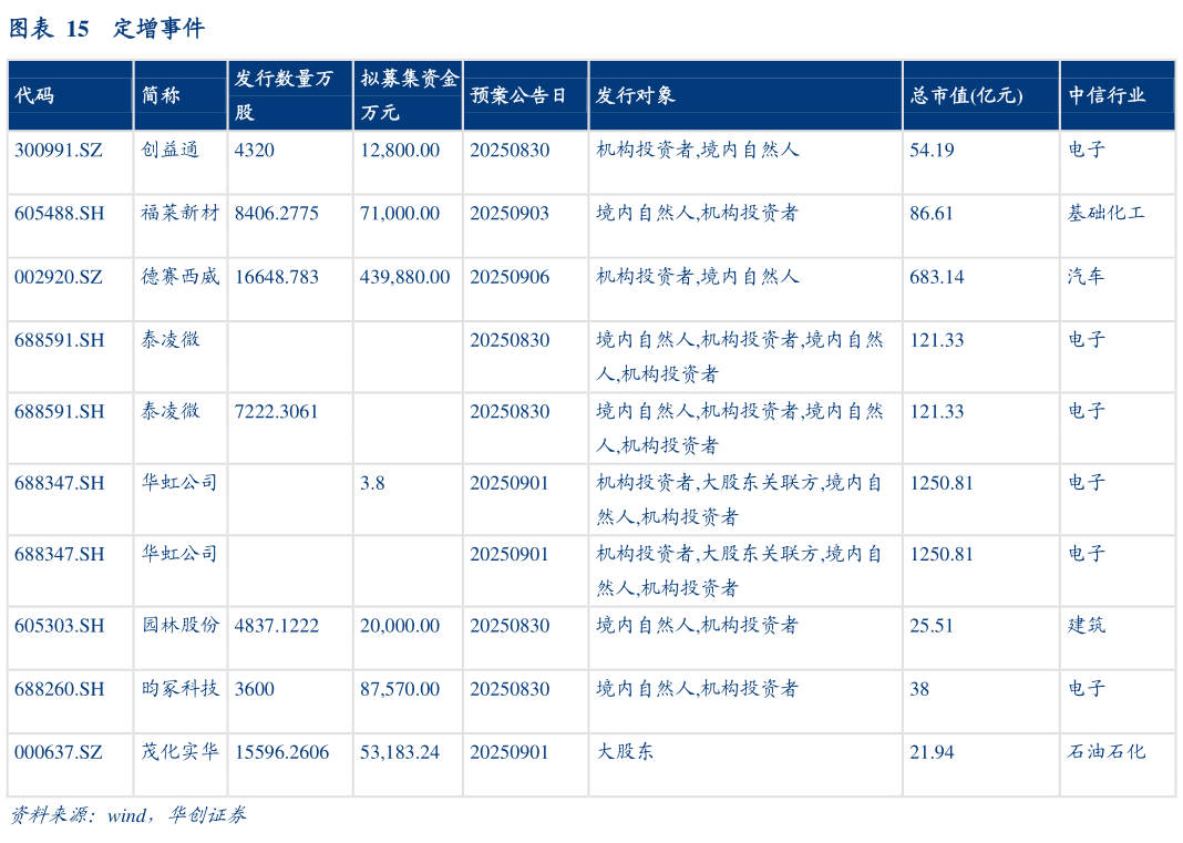 如何才能定增事件