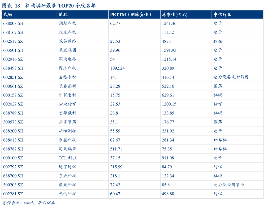 想问下各位网友机构调研最多 TOP20 个股名单?