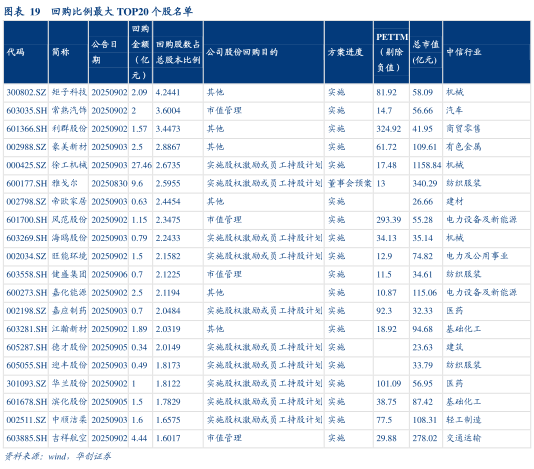 咨询大家回购比例最大 TOP20 个股名单?
