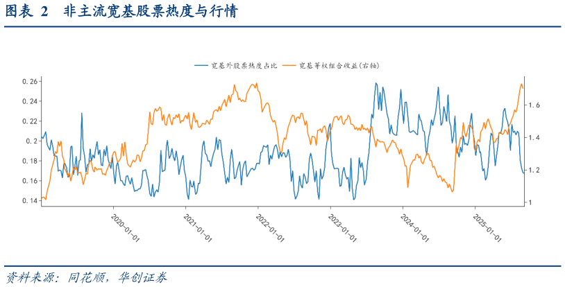 想关注一下非主流宽基股票热度与行情?