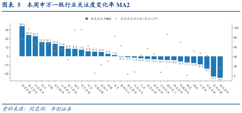 你知道本周申万一级行业关注度变化率 MA2?