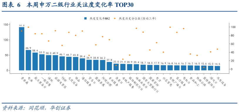 谁能回答本周申万二级行业关注度变化率 TOP30?