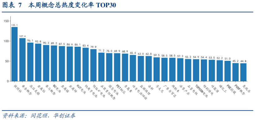 咨询下各位本周概念总热度变化率 TOP30?