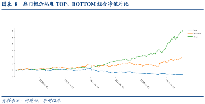 我想了解一下热门概念热度 TOP、BOTTOM 组合净值对比?