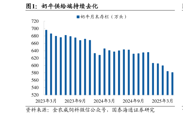 各位网友请教一下奶牛供给端持续去化