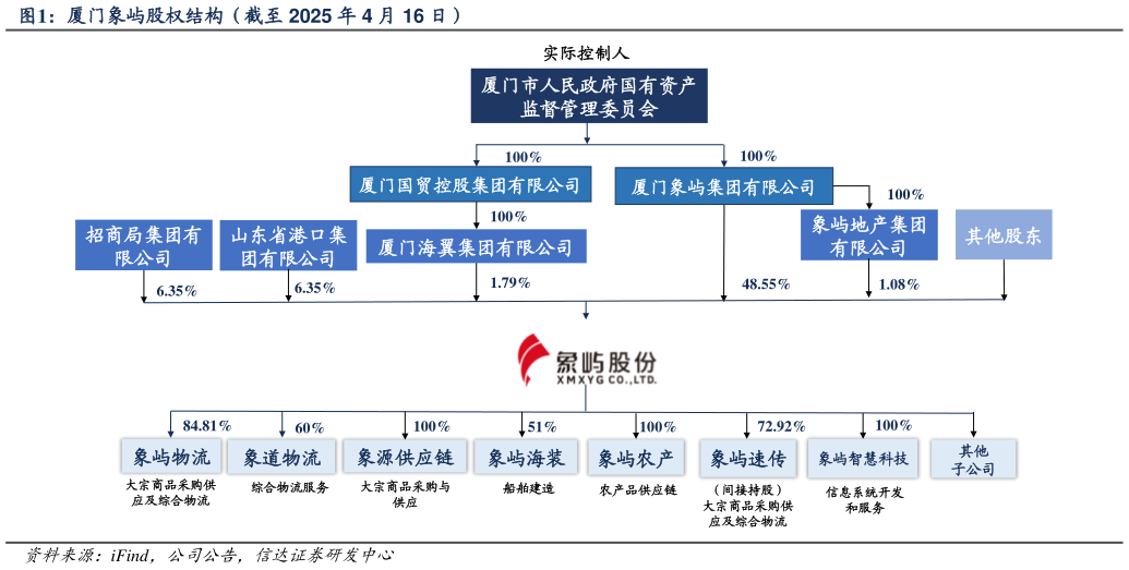 咨询大家厦门象屿股权结构（截至 2025 年 4 月 16 日）