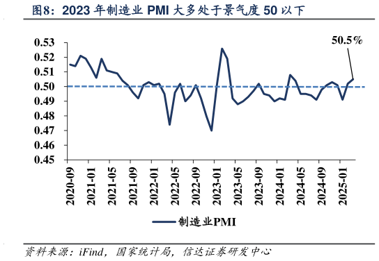 各位网友请教一下2023 年制造业 PMI 大多处于景气度 50 以下