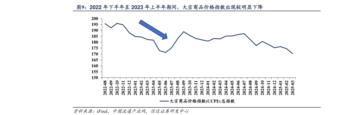 我想了解一下2022 年下半年至 2023 年上半年期间，大宗商品价格指数出现较明显下降