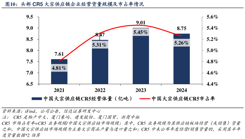 谁知道头部 CR5 大宗供应链企业经营货量规模及市占率情况
