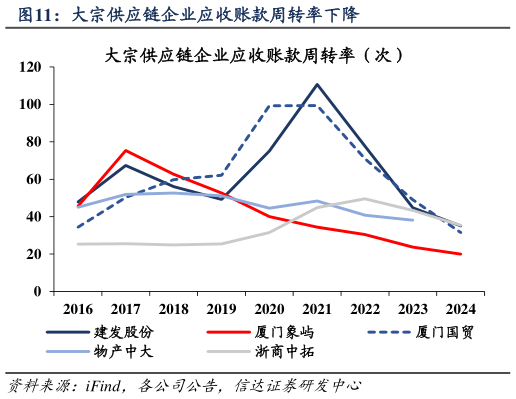 想问下各位网友大宗供应链企业应收账款周转率下降