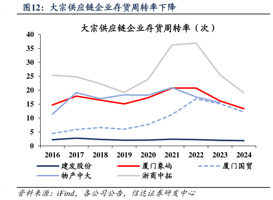 我想了解一下大宗供应链企业存货周转率下降