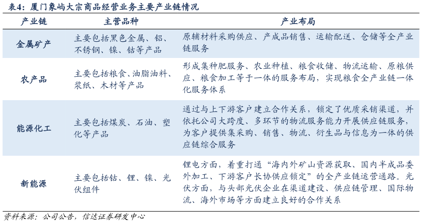 谁知道厦门象屿大宗商品经营业务主要产业链情况