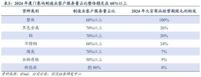 如何看待2024 年厦门象屿制造业客户服务量占比整体稳定在 60%以上