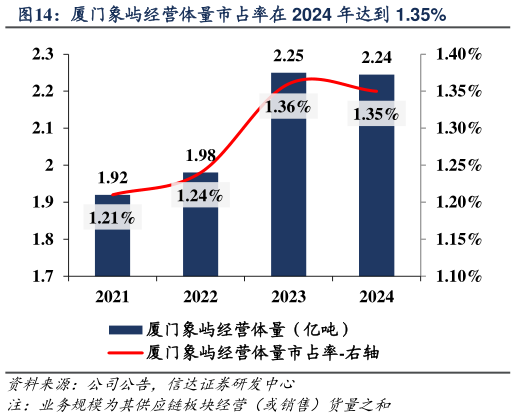 谁知道厦门象屿经营体量市占率在 2024 年达到 1.35%