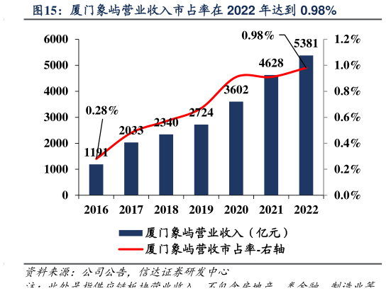 咨询大家厦门象屿营业收入市占率在 2022 年达到 0.98%