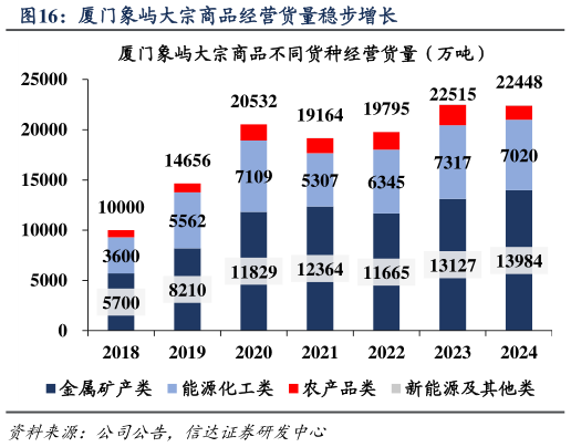 如何了解厦门象屿大宗商品经营货量稳步增长