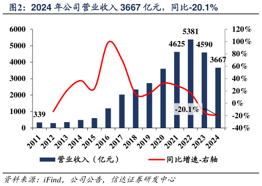 各位网友请教一下2024 年公司营业收入 3667 亿元，同比-20.1%