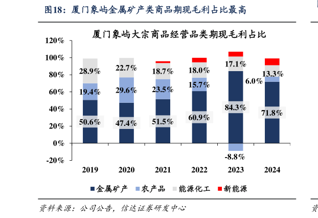 你知道厦门象屿金属矿产类商品期现毛利占比最高