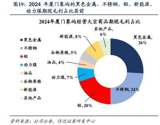 想问下各位网友2024 年厦门象屿的黑色金属、不锈钢、铝、新能源、