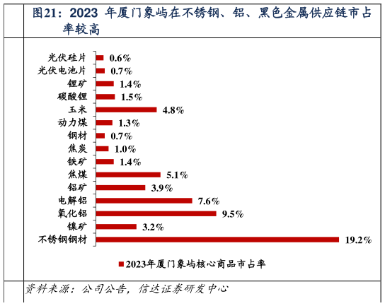 想问下各位网友2023 年厦门象屿在不锈钢、铝、黑色金属供应链市占