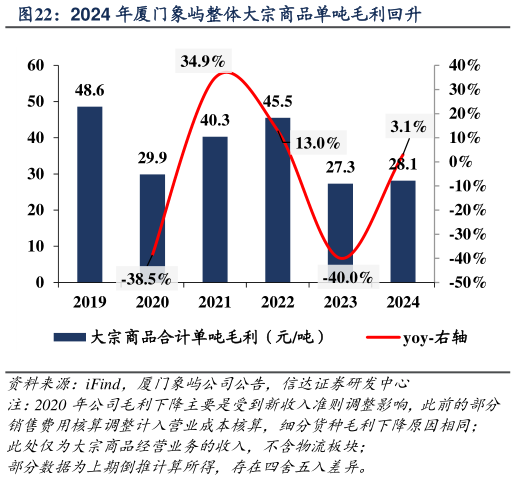 咨询大家2024 年厦门象屿整体大宗商品单吨毛利回升