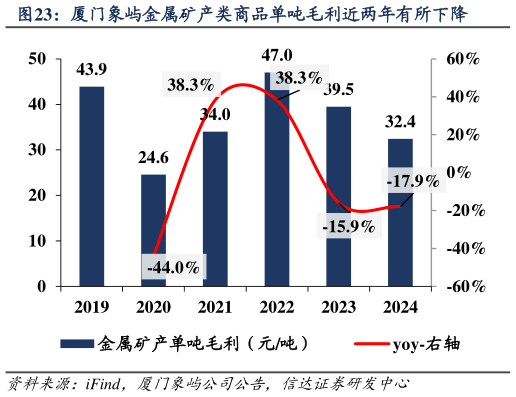 如何了解厦门象屿金属矿产类商品单吨毛利近两年有所下降