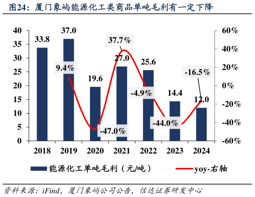 如何了解厦门象屿能源化工类商品单吨毛利有一定下降