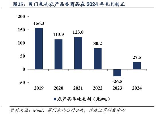 想关注一下厦门象屿农产品类商品在 2024 年毛利转正