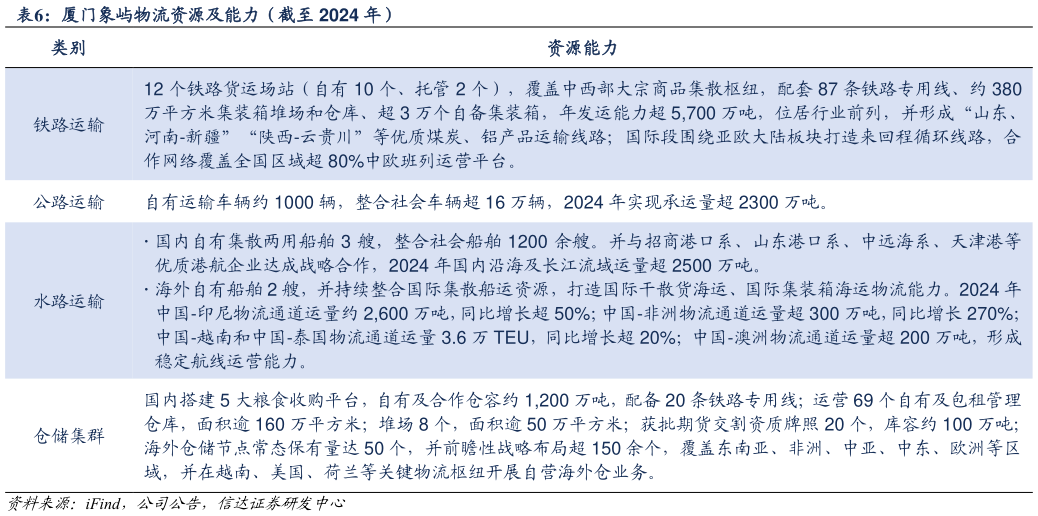 咨询下各位厦门象屿物流资源及能力（截至 2024 年）