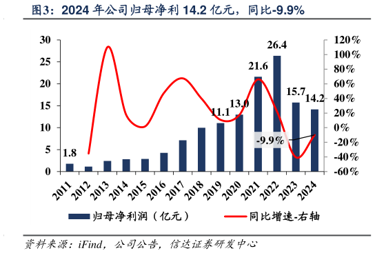 我想了解一下2024 年公司归母净利 14.2 亿元，同比-9.9%