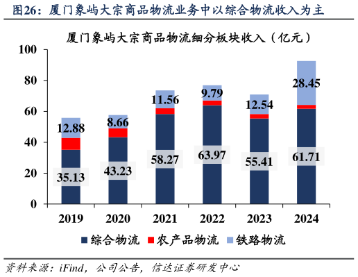 如何了解厦门象屿大宗商品物流业务中以综合物流收入为主