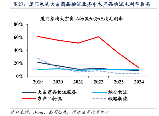 我想了解一下厦门象屿大宗商品物流业务中农产品物流毛利率最高