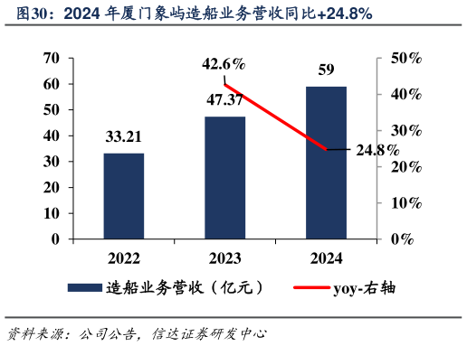 如何了解2024 年厦门象屿造船业务营收同比24.8%