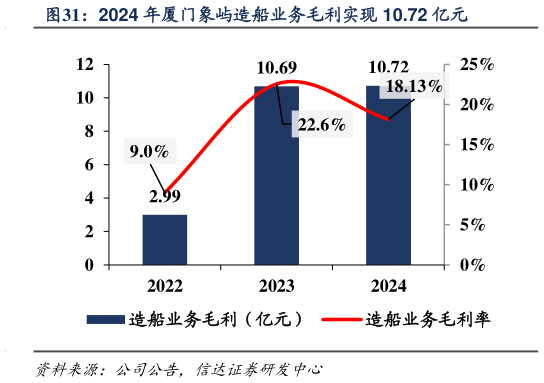 一起讨论下2024 年厦门象屿造船业务毛利实现 10.72 亿元